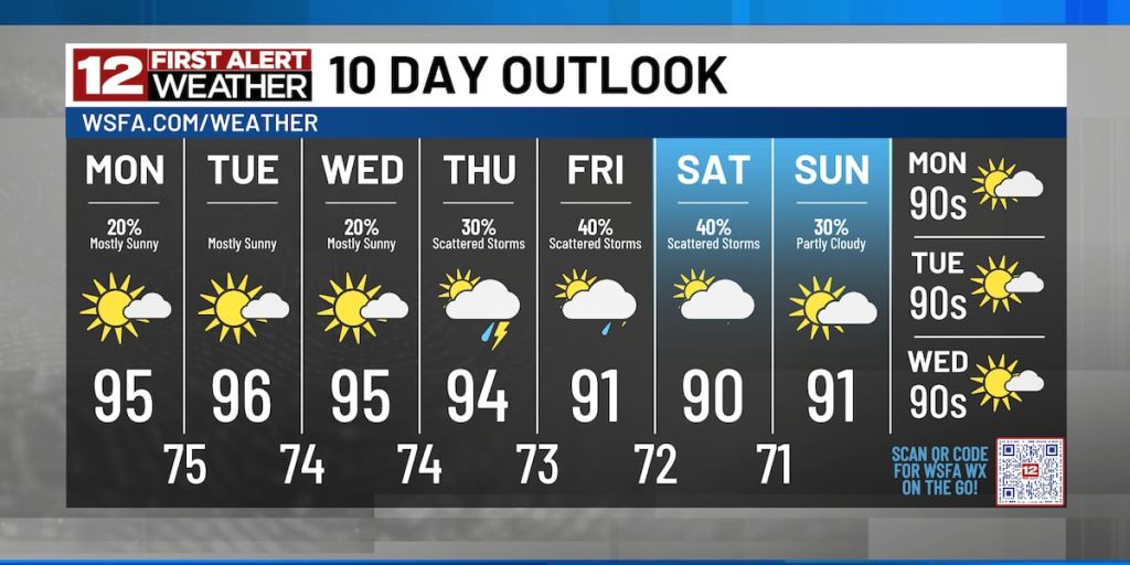Plenty of heat and humidity to start the week