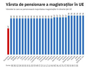 Vârsta de pensionare pentru magistrați în Uniunea Europeană variază între 65 și 70 de ani, în timp ce România are un prag special de pensionare anticipată la 47 de ani.ea noastră”
