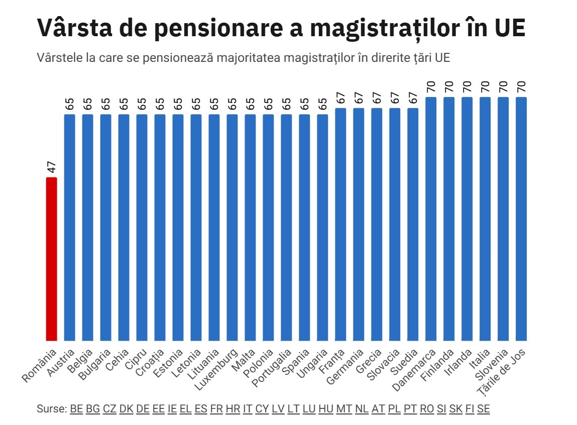 Vârsta de pensionare pentru magistrați în Uniunea Europeană variază între 65 și 70 de ani, în timp ce România are un prag special de pensionare anticipată la 47 de ani.
