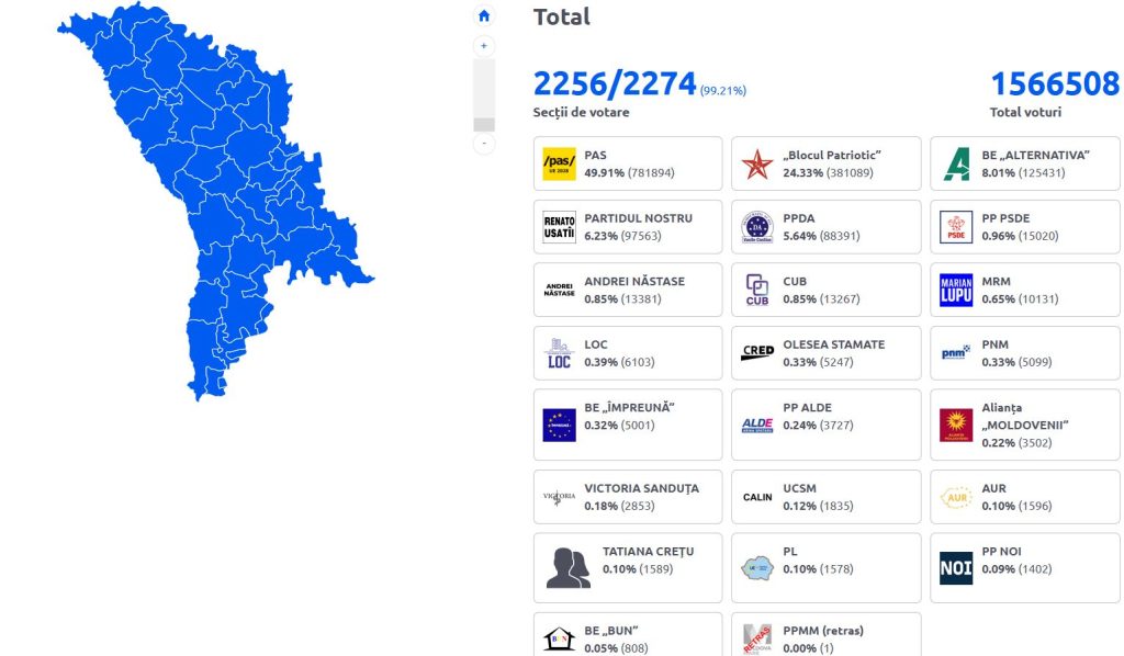 Partidul pro-european PAS, condus de Maia Sandu, se impune în