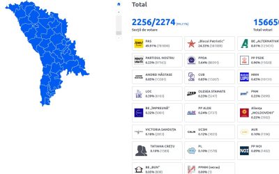 Partidul pro-european PAS, condus de Maia Sandu, se impune în