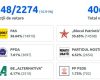 Rezultatele preliminare oficiale ale alegerilor din Moldova la ora 21:50