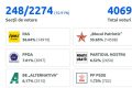 Rezultatele preliminare oficiale ale alegerilor din Moldova la ora 21:50