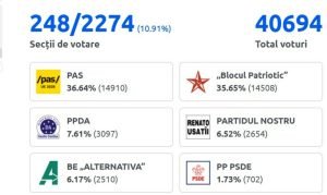 Rezultatele preliminare oficiale ale alegerilor din Moldova la ora 21:50 – transmitere directă