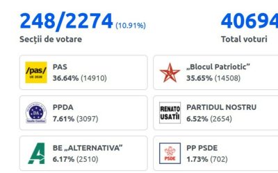 Rezultatele preliminare oficiale ale alegerilor din Moldova la ora 21:50