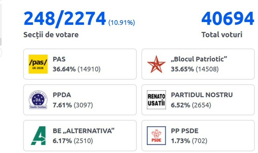 Rezultatele preliminare oficiale ale alegerilor din Moldova la ora 21:50