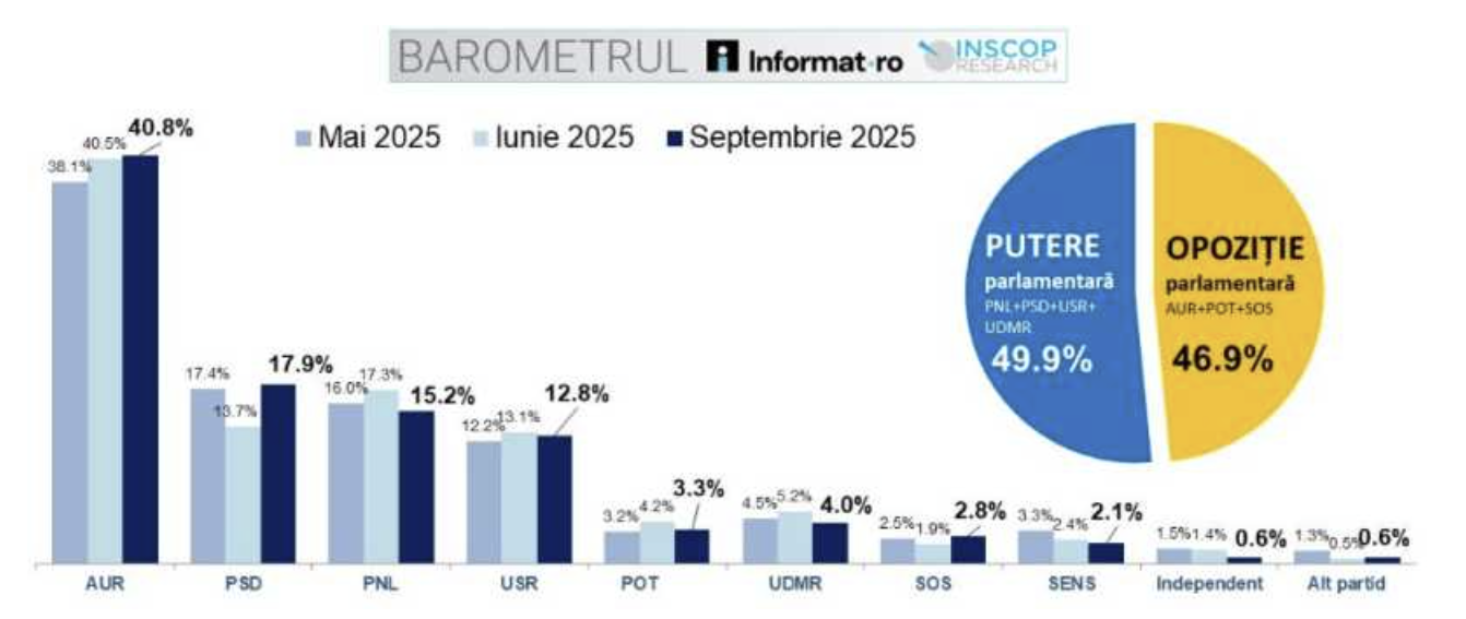 Sondajul INSCOP dezvăluie: Mai mult de 40% dintre români ar