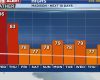 Summer Heat Continues for Southern Wisconsin