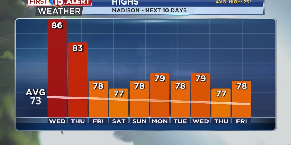 Summer Heat Continues for Southern Wisconsin