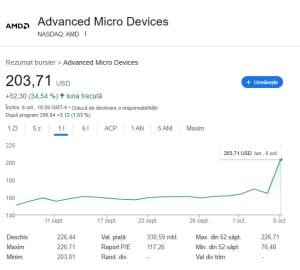 AMD a încheiat un parteneriat cu OpenAI pentru livrarea de cipuri AI, cotațiile acțiunilor crescând cu peste 34%