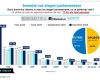 Studiu INSCOP: AUR se afla in frunte cu 40%, urmat