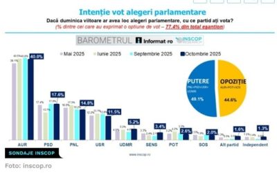Studiu INSCOP: AUR se afla in frunte cu 40%, urmat