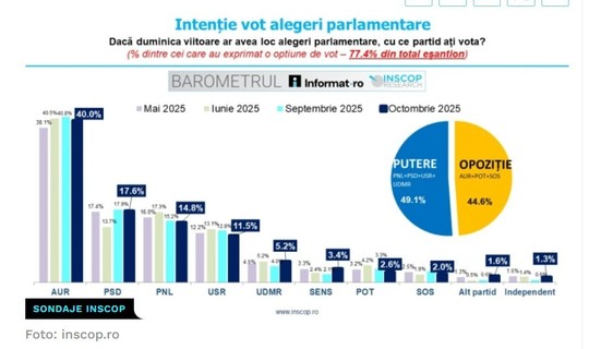 Studiu INSCOP: AUR se afla in frunte cu 40%, urmat