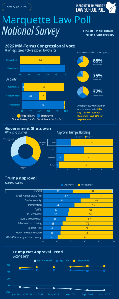 11-19-25-marquette-law-poll-infographic.png