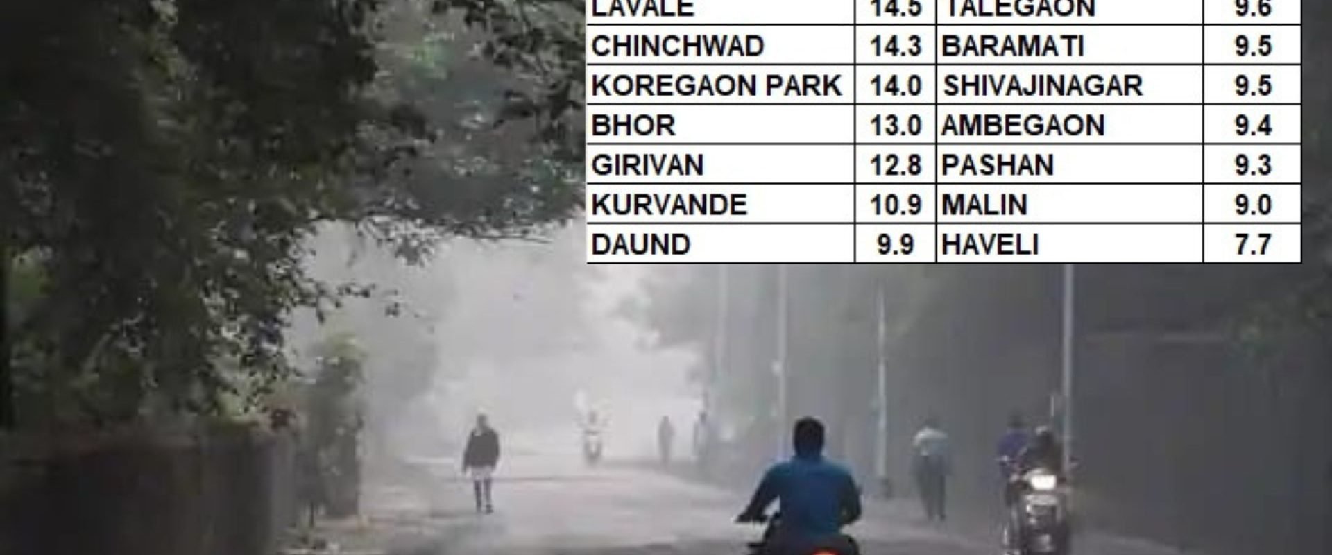 Pune Shivers as Mercury Drops to 9.4°C, Coldest in Three Years