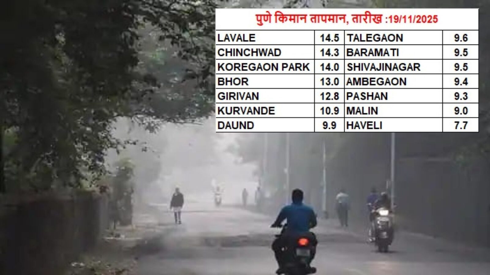 [ad_1] Pune, un oraș cunoscut pentru clima sa blândă, a experimentat recent o scădere semnificativă a temperaturilor, ridicând întrebări printre locuitori