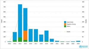 Coronavirusul sindromului respirator din Orientul Mijlociu