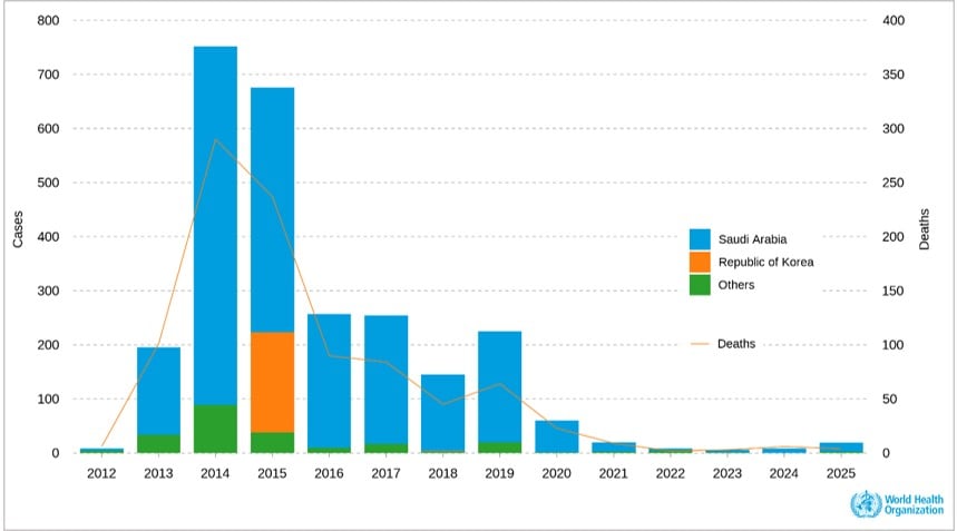 MERS-CoV number of cases and deaths Global