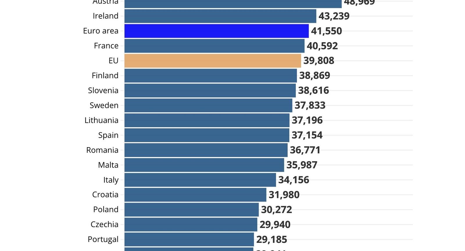 Clasamentul salariilor în Uniunea Europeană: România întrece Italia și Spania la nivelul de trai / Salariul mediu anual depășește cel al Slovaciei și Ungariei, conform datelor Eurostat