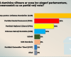 AUR la 35%, condus de PSD și PNL, în sondajul