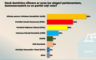 AUR la 35%, condus de PSD și PNL, în sondajul