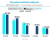 INSCOP: Românii au încredere în Biserica și Armata, Guvernul și