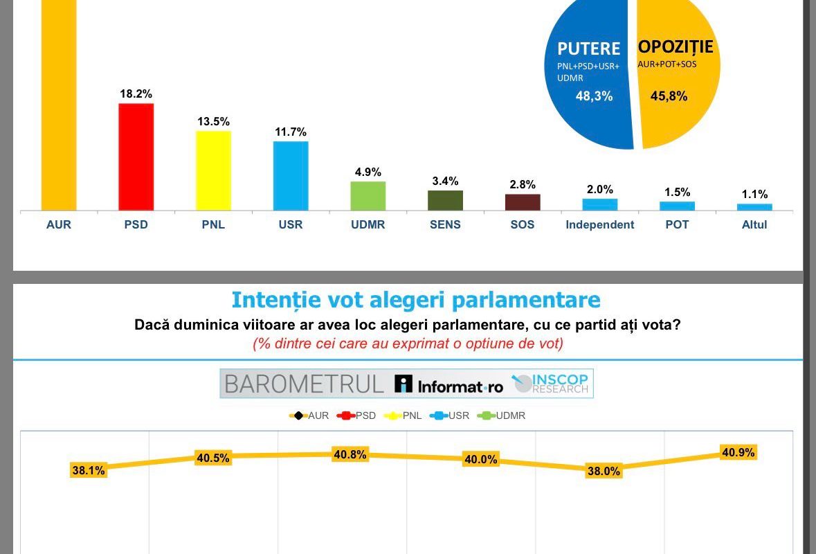 Peste 40% din votanți optează pentru AUR, PSD-ul urmează cu