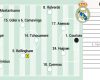 Alineación posible del Real Madrid hoy contra el Benfica en Champions League