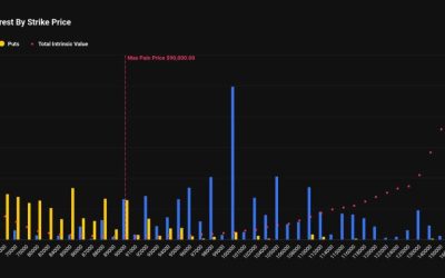 Bullish bitcoin (BTC) traders grab crash protection as Friday's $8.9 billion expiry nears