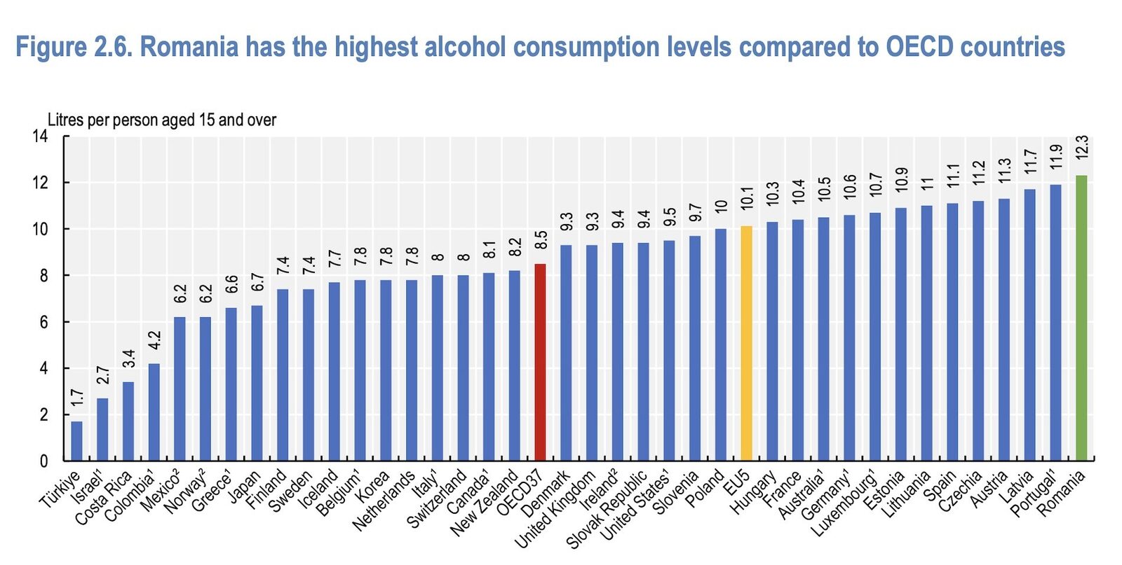 România se află, din nou, în centrul atenției europene în privința consumului de alcool, fiind remarcată drept una dintre țările cu cel mai ridicat nivel de alcoolizare și cu un tipar de consum extrem de periculos