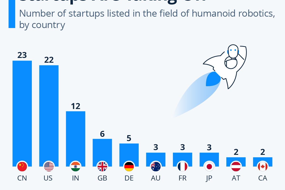 China depășește SUA la startup-uri cu roboți umanoizi