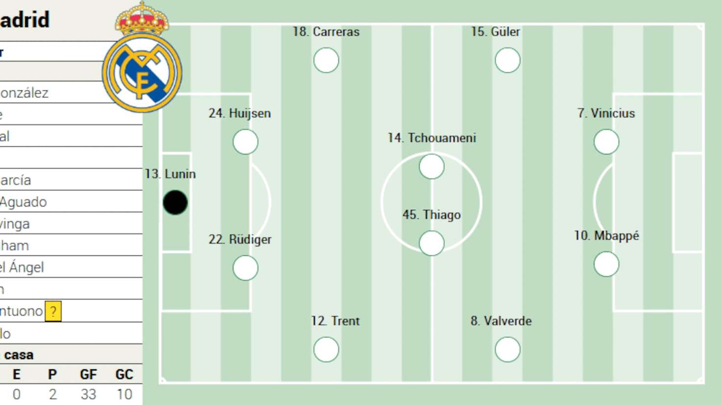 Madridul se pregătește de derby: schimbări majore în echipa lui Arbeloa Aproape de ora meciului cu Atletico Madrid, antrenorul Realului, Arbeloa, pare să pregătească o formulă de start cu modificări notabile față de tacticile obișnuite