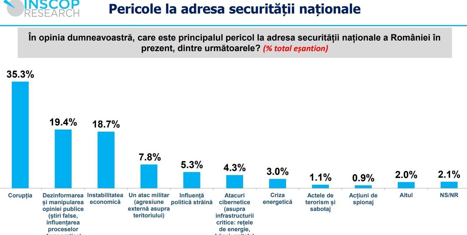 Sondaj INSCOP: Cum percep românii siguranța națională Un sondaj de opinie realizat de INSCOP Research a relevat modul în care cetățenii români percep chestiunile legate de siguranța națională