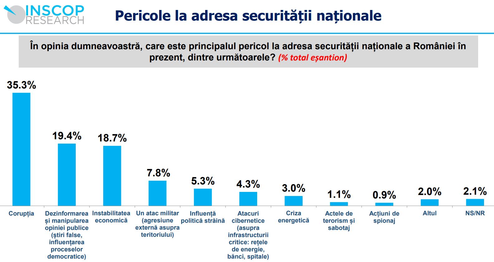 Sondaj INSCOP: Cum percep românii siguranța națională Un sondaj de opinie realizat de INSCOP Research a relevat modul în care cetățenii români percep chestiunile legate de siguranța națională