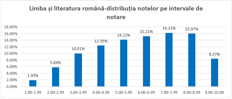 Rezultatele simulării en viii 2026: Ce notă au luat elevii
