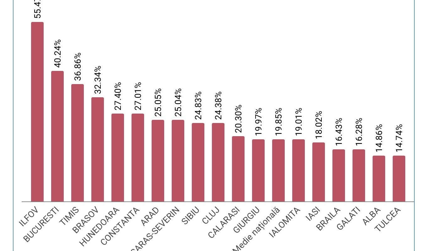 Jumătate din locuitorii județului Ilfov, născuți în alte județe Datele recente ale Institutului Național de Statistică, analizate de publicația Turnul Sfatului, dezvăluie o schimbare demografică semnificativă în județul Ilfov