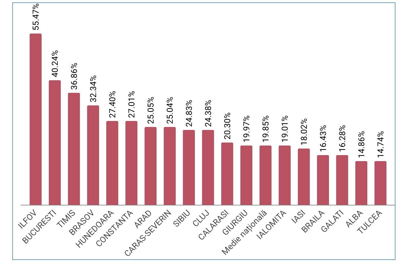 Jumătate din locuitorii județului Ilfov, născuți în alte județe Datele recente ale Institutului Național de Statistică, analizate de publicația Turnul Sfatului, dezvăluie o schimbare demografică semnificativă în județul Ilfov