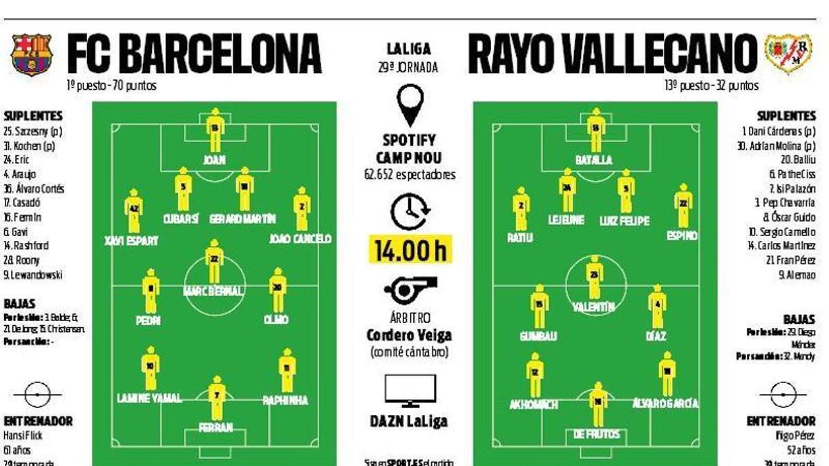 Barcelona se pregătește de rotații pentru meciul cu Rayo Vallecano Barcelona se confruntă cu Rayo Vallecano duminică, la ora 15:00, într-o partidă din La Liga, marcată de oboseala acumulată după meciul solicitant din Liga Campionilor cu Newcastle