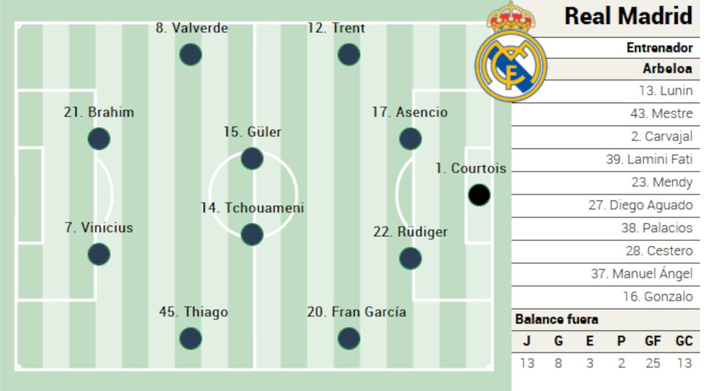 Alineación probable del Real Madrid contra el Celta en LaLiga