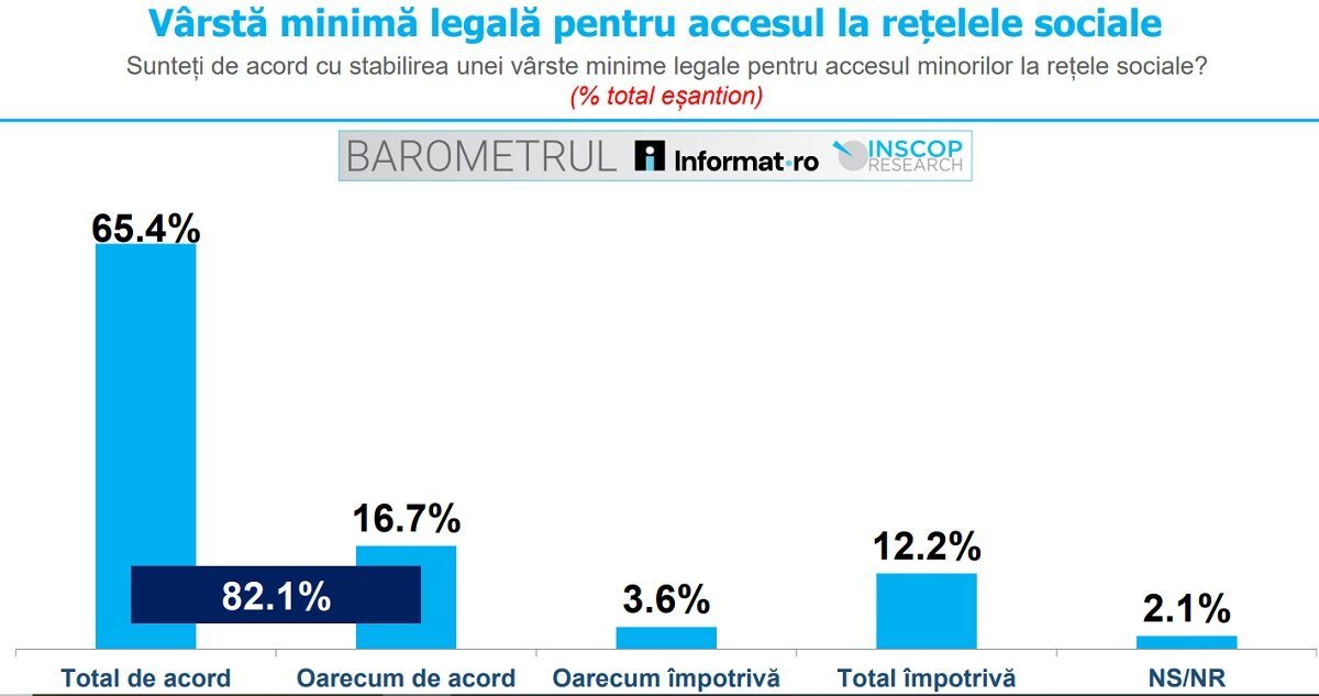 Majoritatea românilor susțin limite de vârstă pentru accesul la rețelele sociale Un sondaj recent arată că o majoritate covârșitoare a românilor este de acord cu stabilirea unei vârste minime pentru accesul copiilor la platformele de socializare