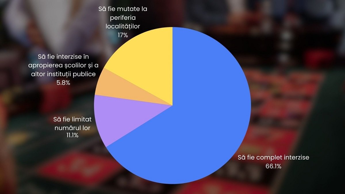 Majoritatea românilor doresc interzicerea jocurilor de noroc în localități, arată un sondaj Un sondaj recent realizat pe o platformă online indică o puternică susținere populară pentru limitarea sau interzicerea sălilor de jocuri de noroc