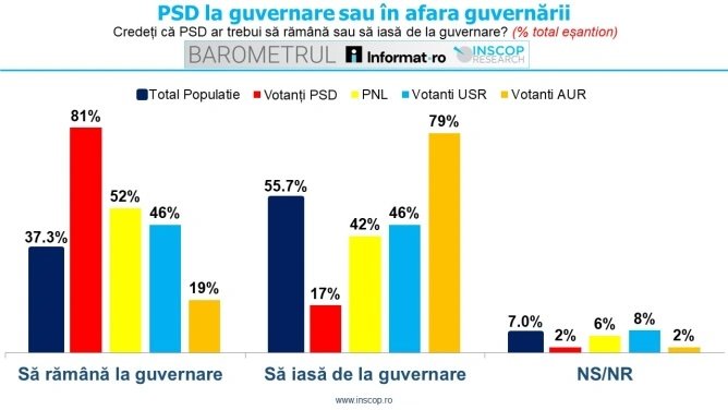 Majoritatea votanților PSD doresc menținerea partidului la guvernare, arată un sondaj Un sondaj de opinie realizat recent relevă faptul că o majoritate covârșitoare a votanților Partidului Social Democrat (PSD) susține rămânerea formațiunii politice la guvernare