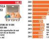 Milioane de euro în ferme avicole: România, exporturi record de carne și ouă