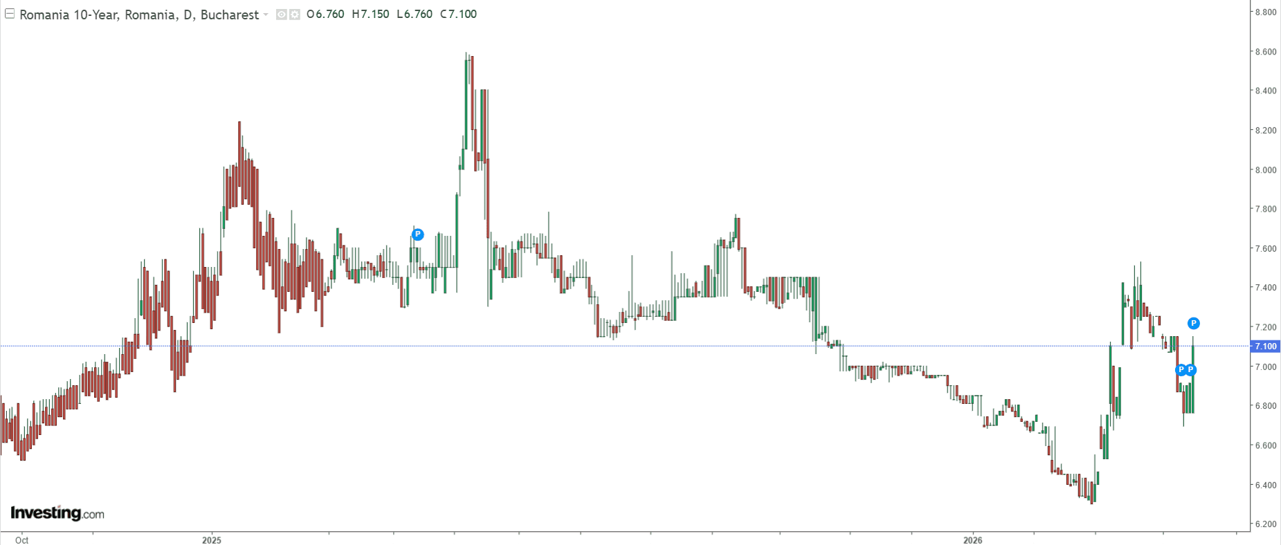 Dobânzile la împrumuturi, SĂRITE de 7%: Criza politică lovește Finanțele