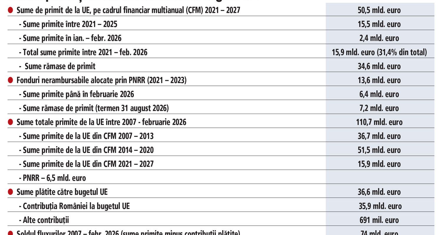 România, în pericol să piardă miliarde din PNRR: Ce am primit până acum?