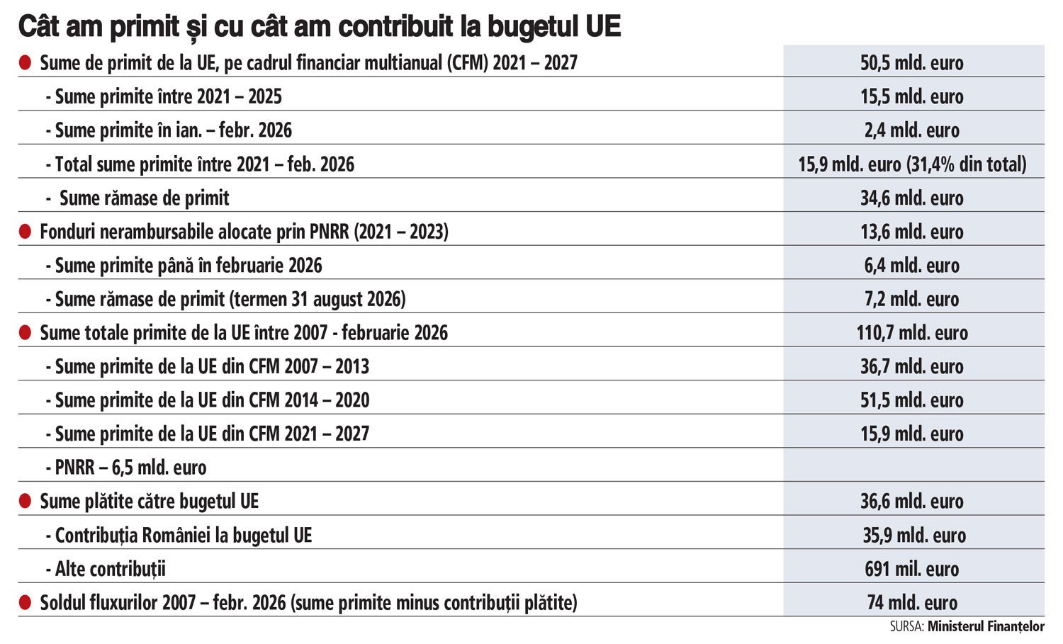 România, în pericol să piardă miliarde din PNRR: Ce am primit până acum?