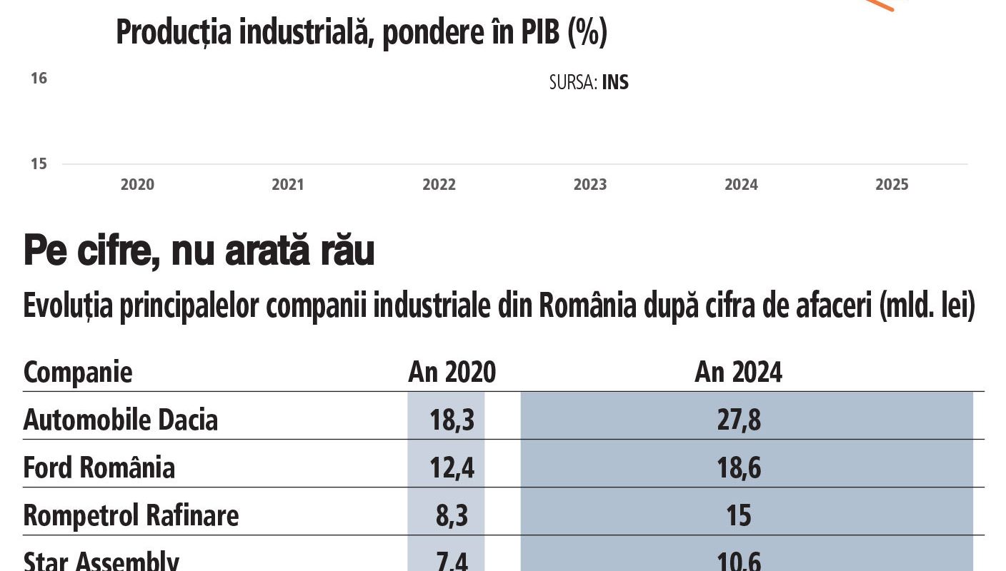 Industria României, în picaj: Recul de 1,8% în februarie. Unde ajungem la final de an?