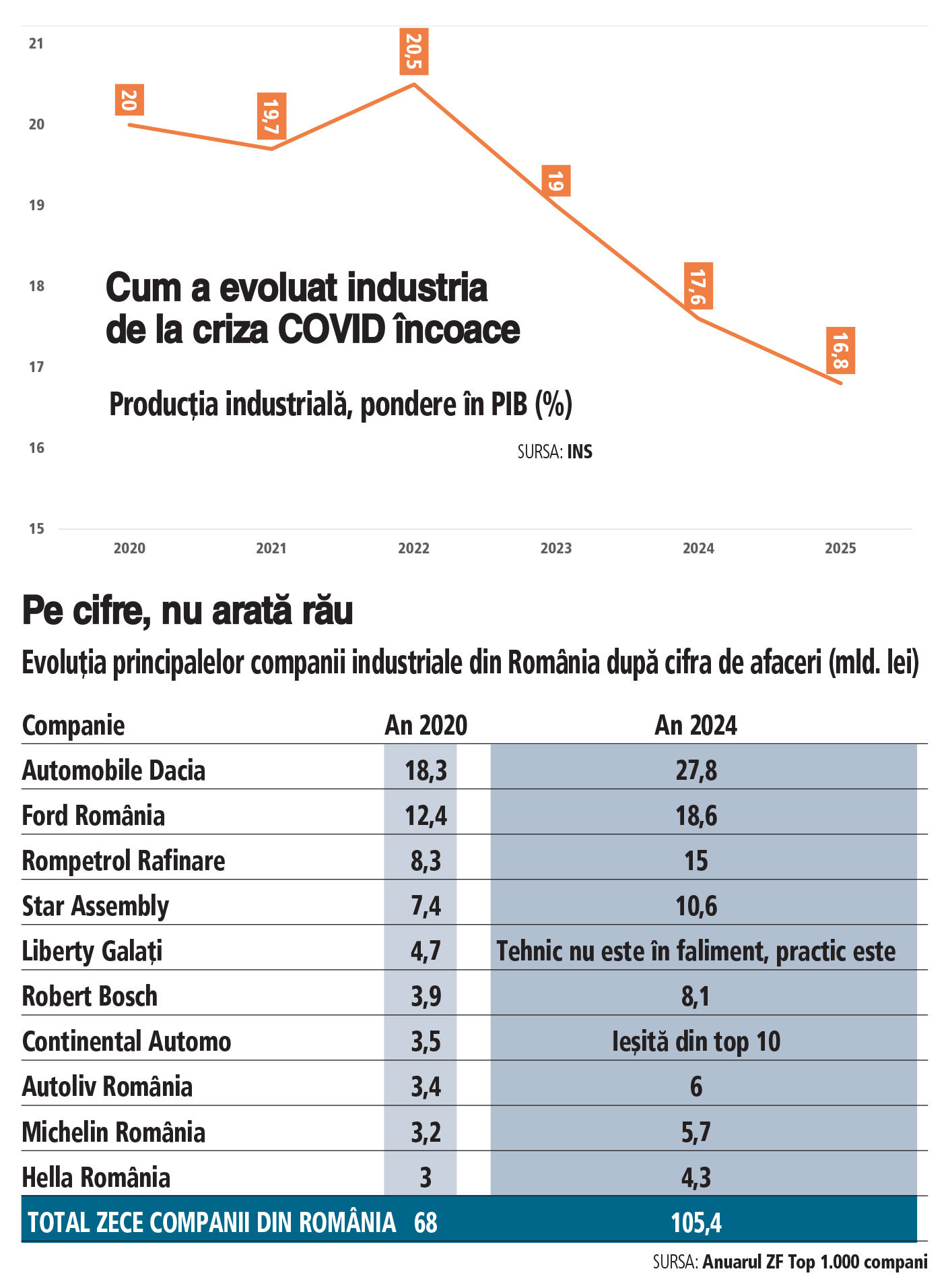 Industria României, în picaj: Recul de 1,8% în februarie. Unde ajungem la final de an?