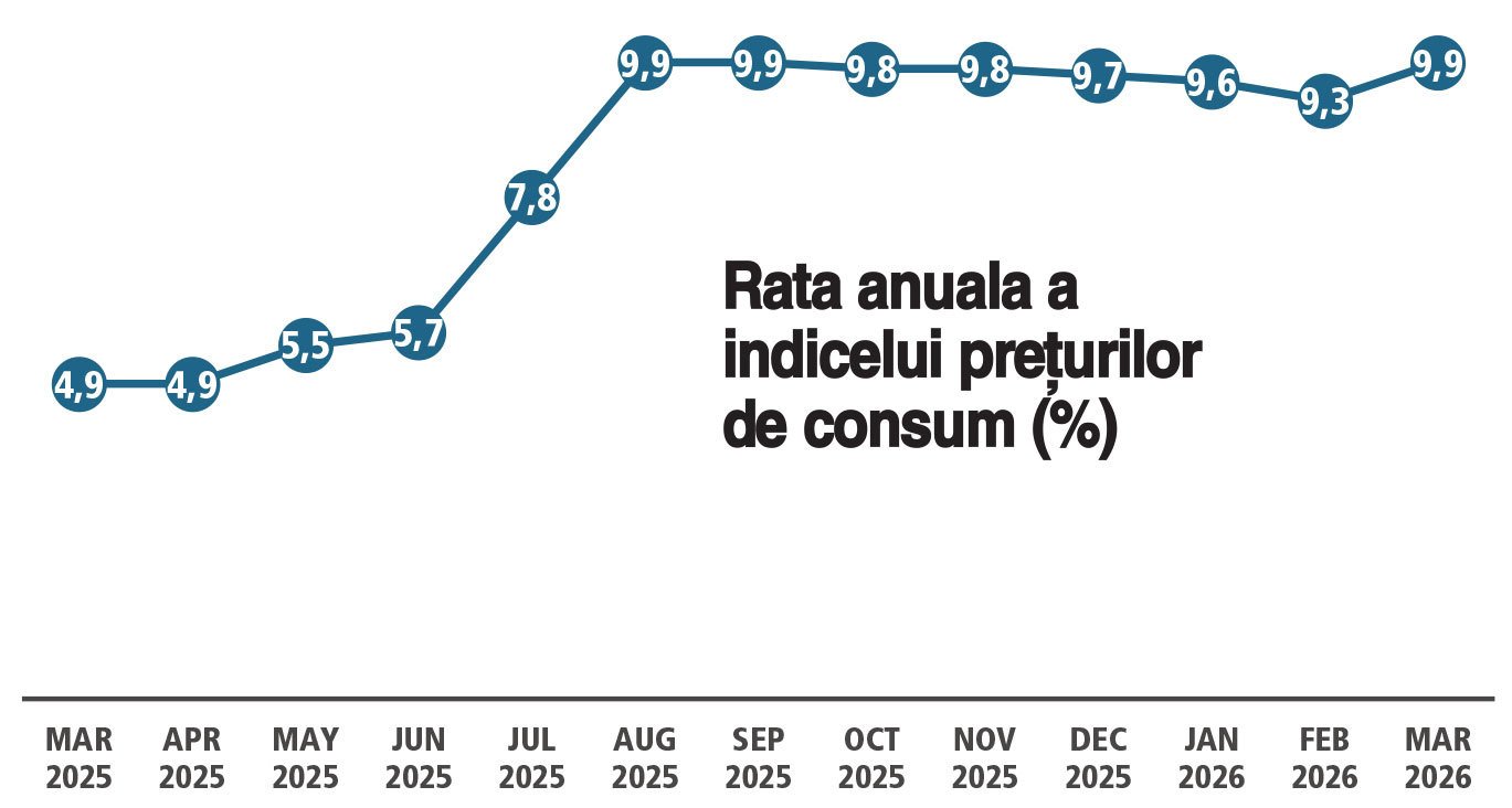 Inflația în România: Aproape 10%! De 6 ori mai mare ca în Italia, lovește economia
