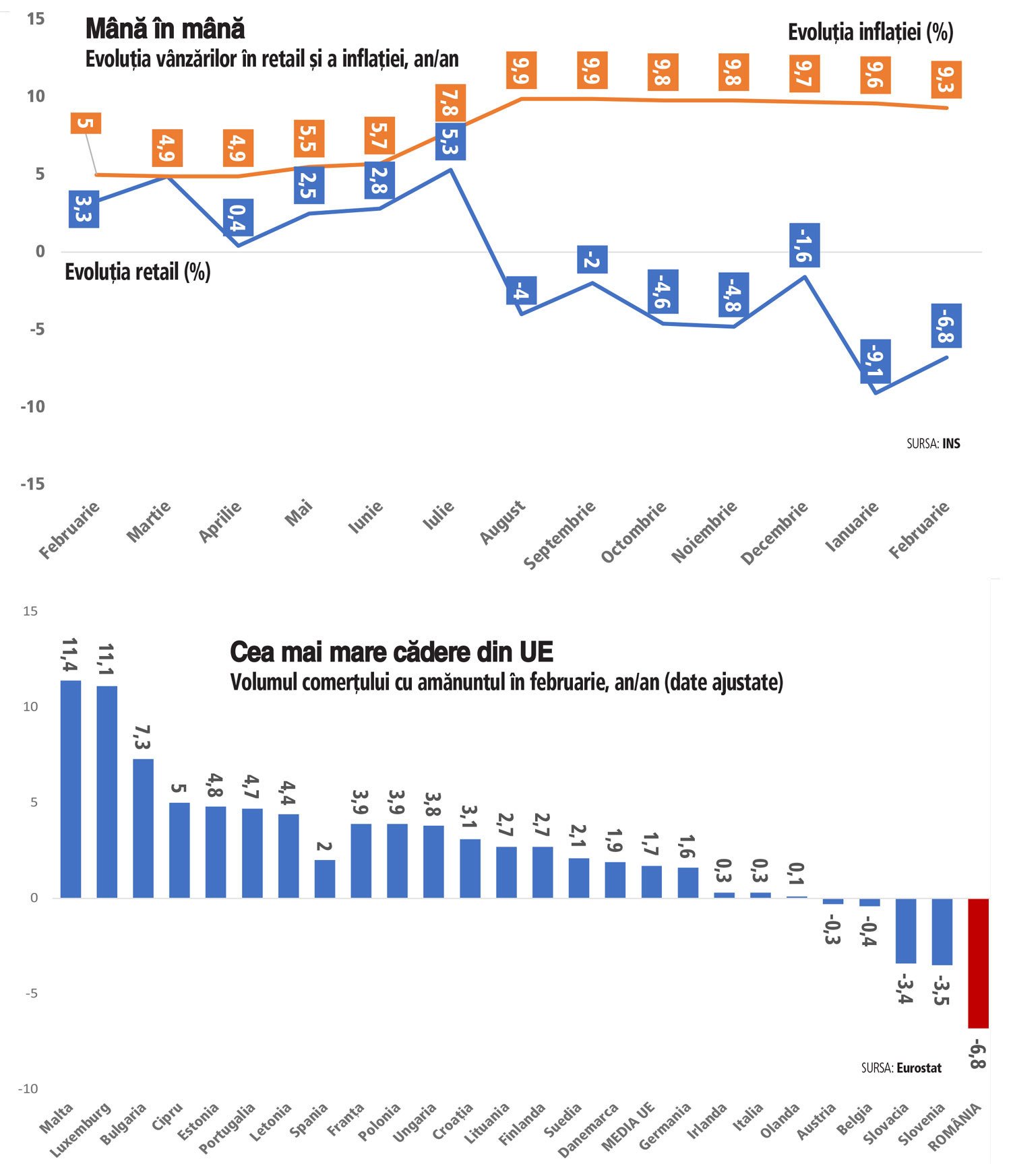 În luna ianuarie, vânzările cu amănuntul au suferit o scădere de 9,1% comparativ cu aceeași perioadă a anului trecut, potrivit datelor recente